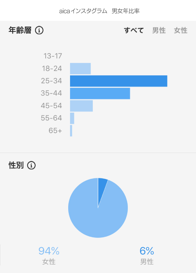 aicaインスタグラム男女年齢比率
